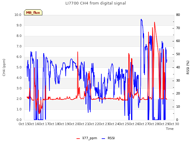 plot of LI7700 CH4 from digital signal