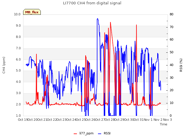 plot of LI7700 CH4 from digital signal