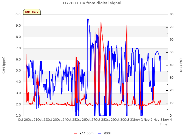 plot of LI7700 CH4 from digital signal