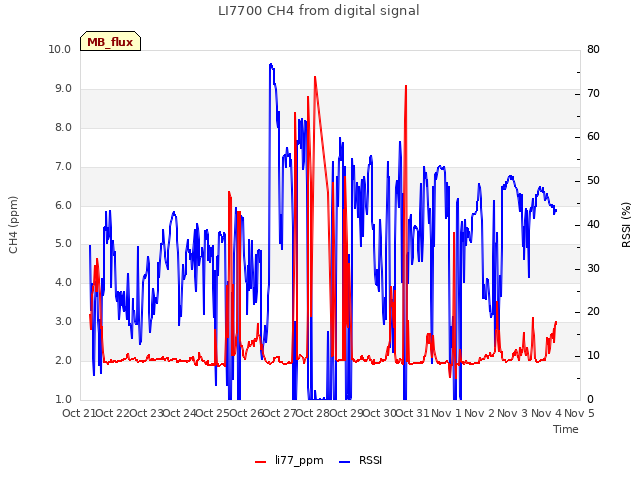 plot of LI7700 CH4 from digital signal