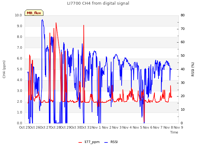 plot of LI7700 CH4 from digital signal