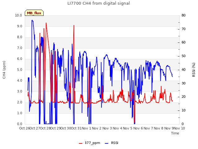 plot of LI7700 CH4 from digital signal