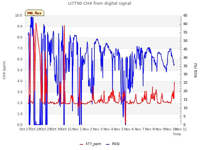 plot of LI7700 CH4 from digital signal