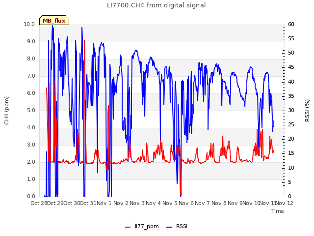 plot of LI7700 CH4 from digital signal