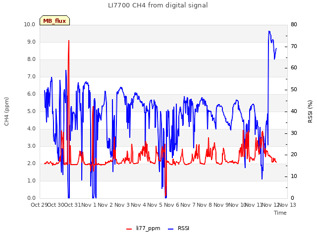 plot of LI7700 CH4 from digital signal