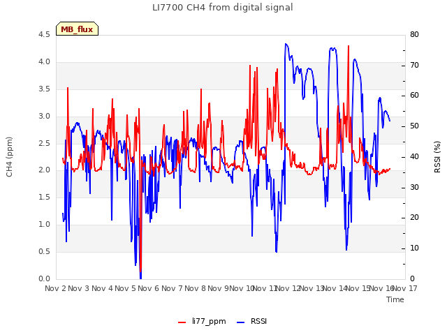 plot of LI7700 CH4 from digital signal