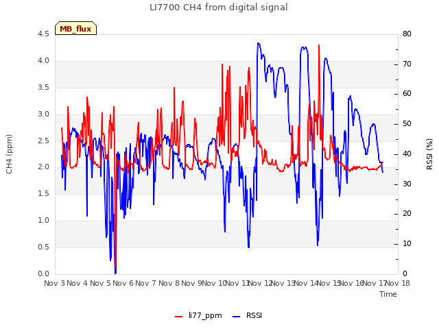 plot of LI7700 CH4 from digital signal