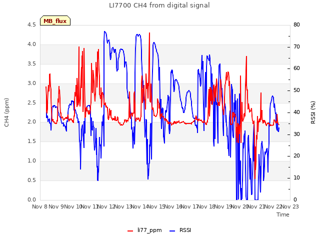 plot of LI7700 CH4 from digital signal