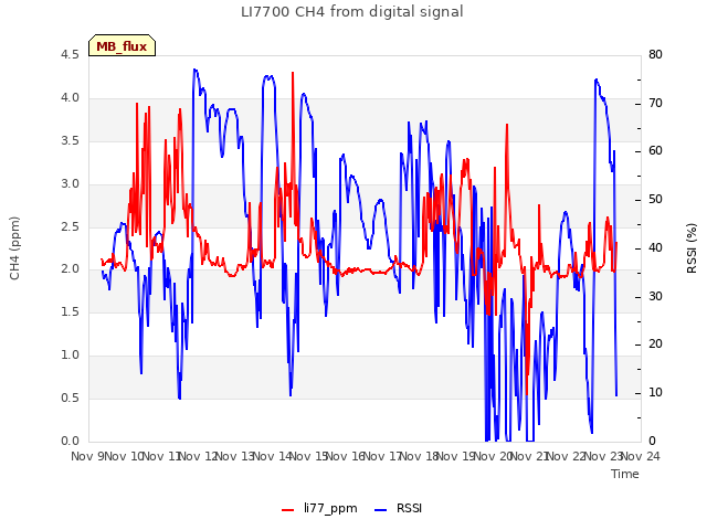 plot of LI7700 CH4 from digital signal