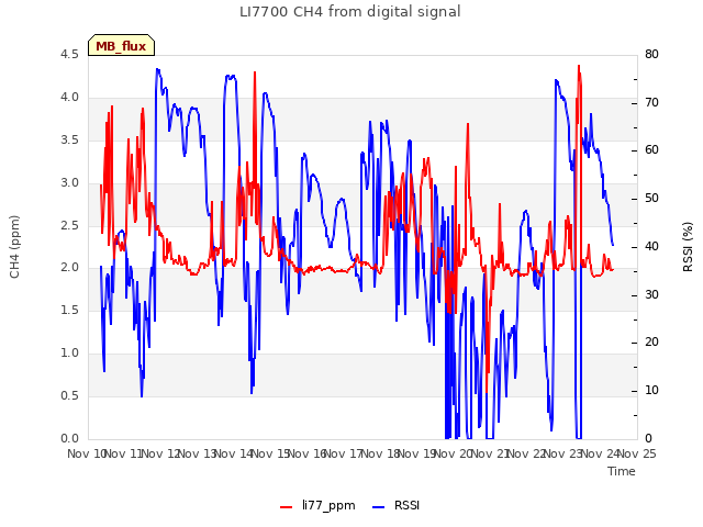 plot of LI7700 CH4 from digital signal