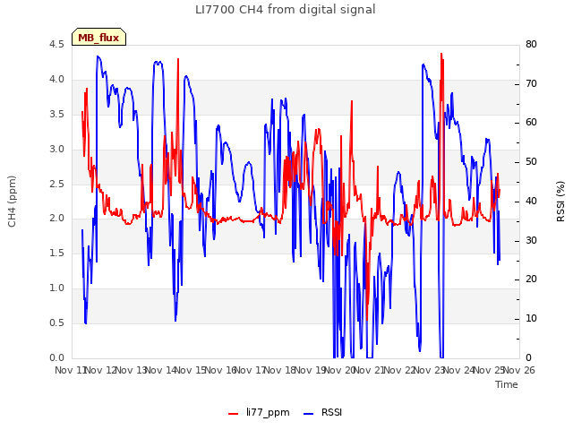 plot of LI7700 CH4 from digital signal