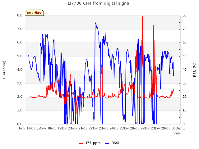 plot of LI7700 CH4 from digital signal