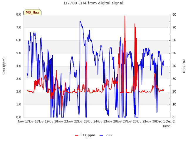 plot of LI7700 CH4 from digital signal