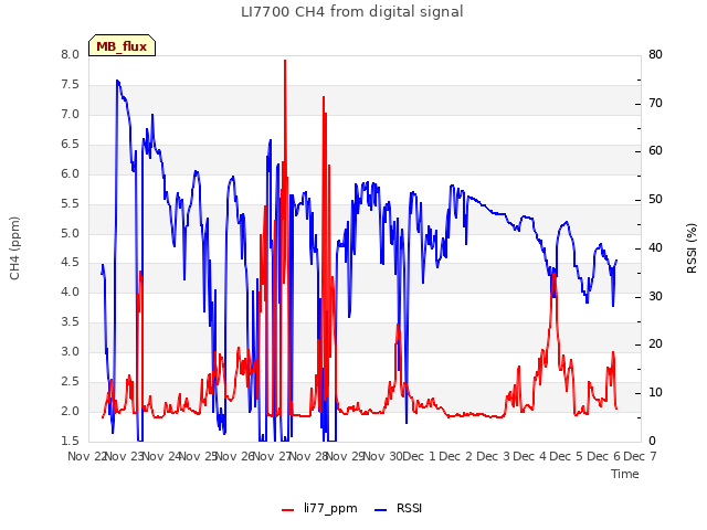 plot of LI7700 CH4 from digital signal