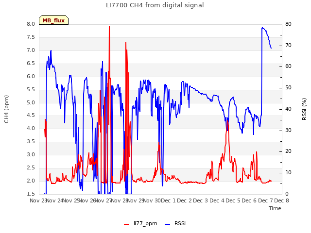 plot of LI7700 CH4 from digital signal