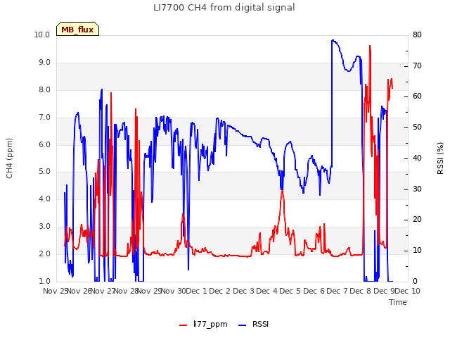 plot of LI7700 CH4 from digital signal