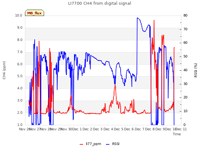 plot of LI7700 CH4 from digital signal