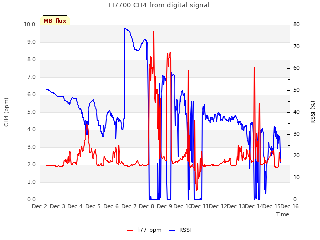 plot of LI7700 CH4 from digital signal