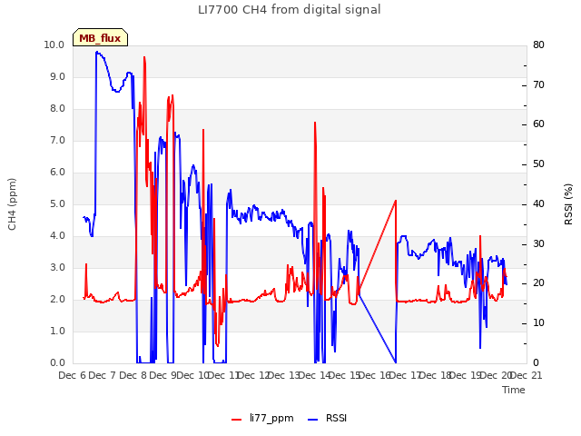 plot of LI7700 CH4 from digital signal