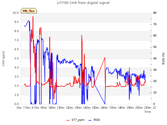 plot of LI7700 CH4 from digital signal