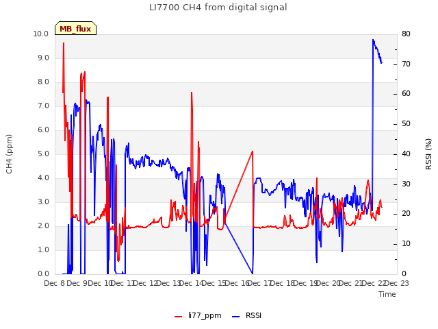 plot of LI7700 CH4 from digital signal