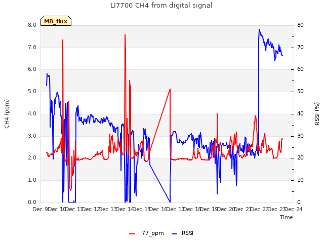 plot of LI7700 CH4 from digital signal