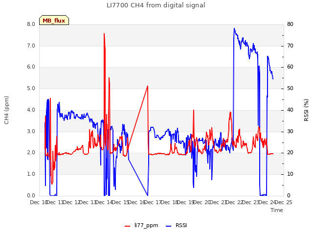 plot of LI7700 CH4 from digital signal