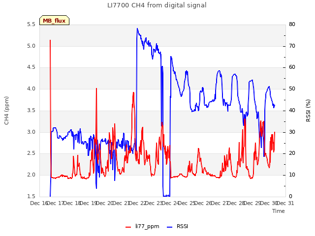 plot of LI7700 CH4 from digital signal