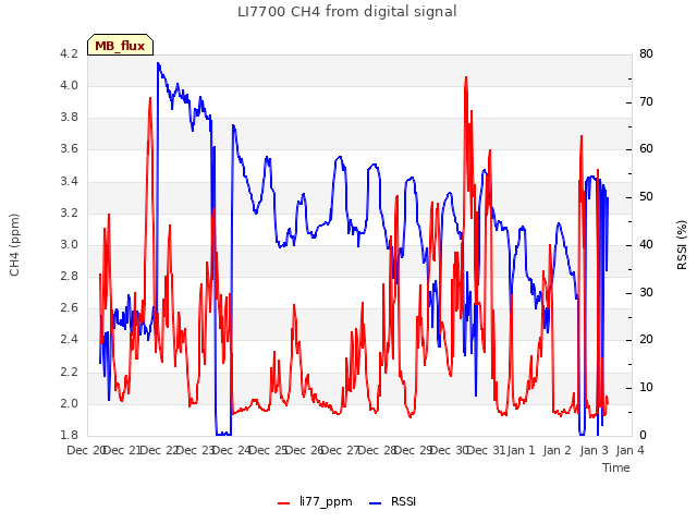 plot of LI7700 CH4 from digital signal