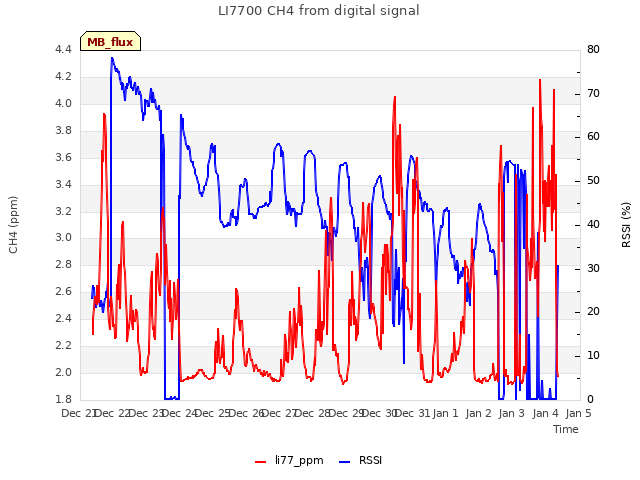 plot of LI7700 CH4 from digital signal