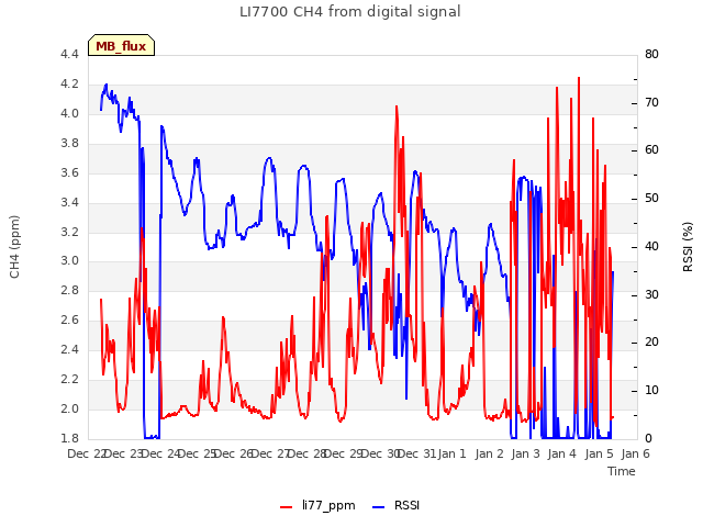 plot of LI7700 CH4 from digital signal