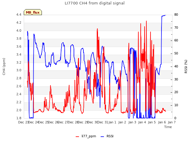 plot of LI7700 CH4 from digital signal