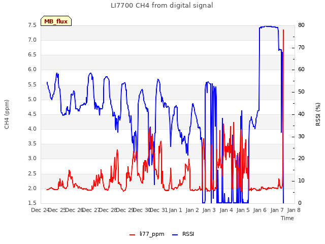 plot of LI7700 CH4 from digital signal