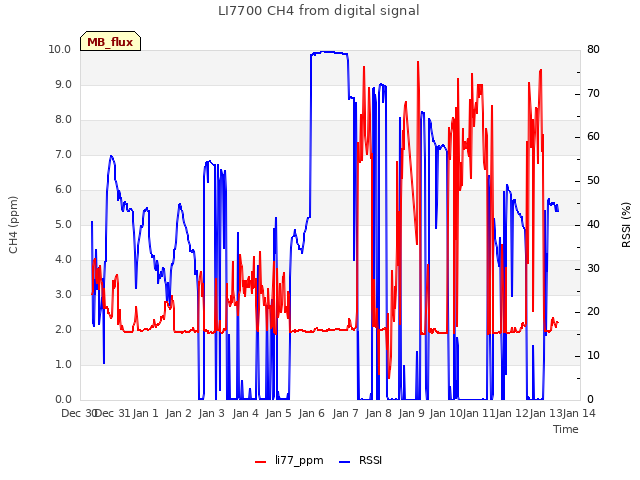 plot of LI7700 CH4 from digital signal