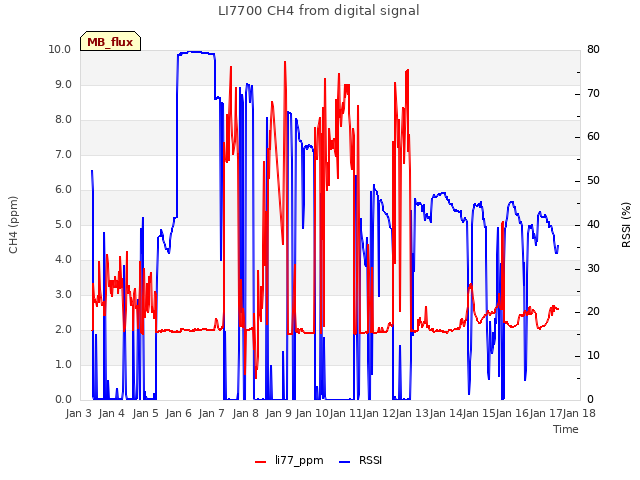 plot of LI7700 CH4 from digital signal