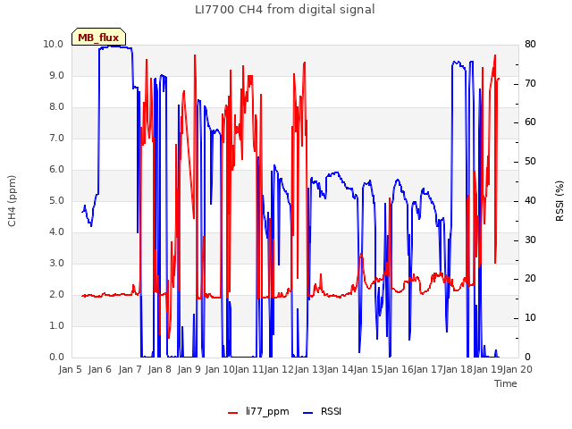 plot of LI7700 CH4 from digital signal