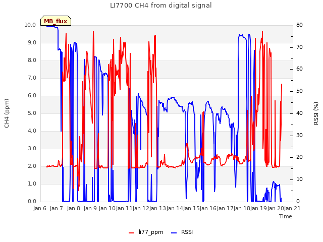 plot of LI7700 CH4 from digital signal