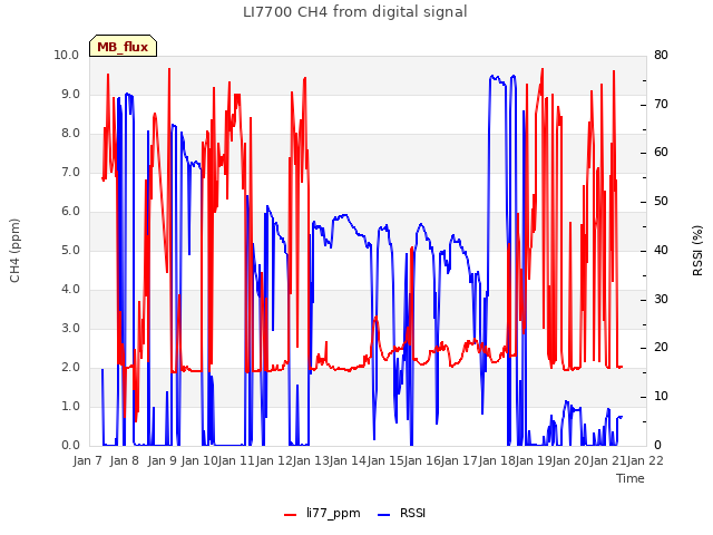 plot of LI7700 CH4 from digital signal