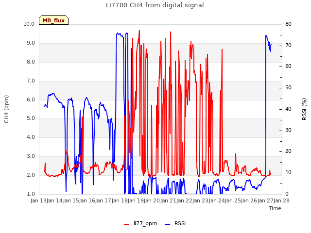 plot of LI7700 CH4 from digital signal