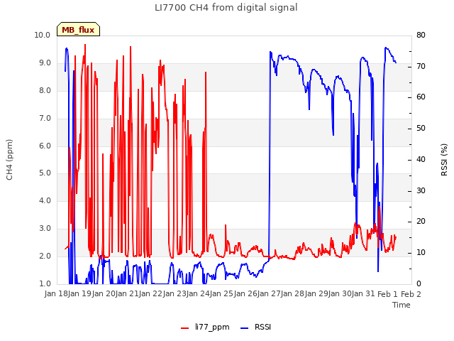 plot of LI7700 CH4 from digital signal