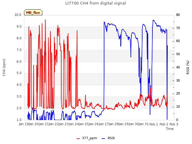 plot of LI7700 CH4 from digital signal