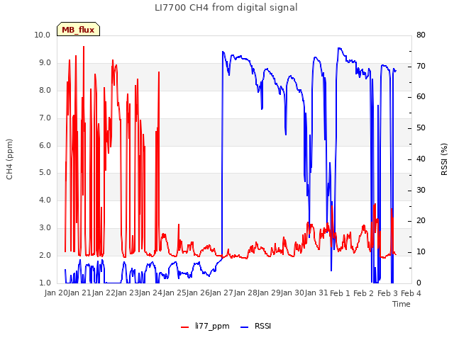 plot of LI7700 CH4 from digital signal