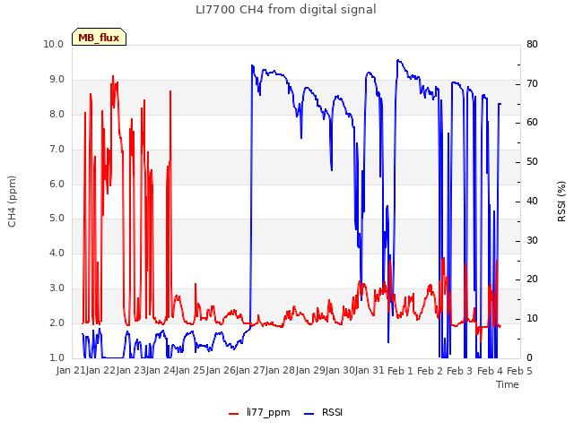 plot of LI7700 CH4 from digital signal