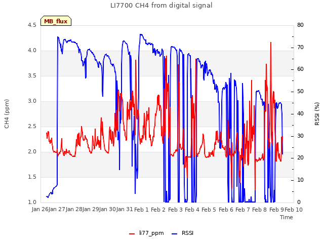 plot of LI7700 CH4 from digital signal