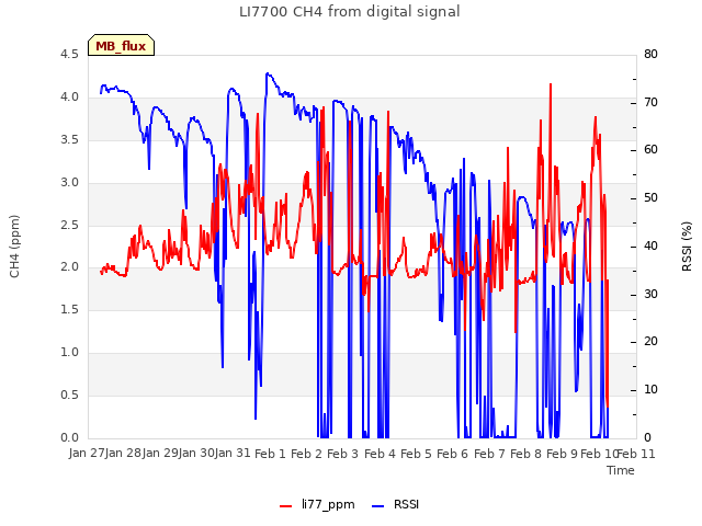 plot of LI7700 CH4 from digital signal