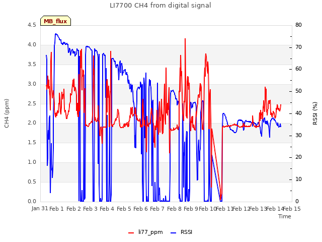 plot of LI7700 CH4 from digital signal