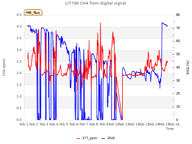 plot of LI7700 CH4 from digital signal