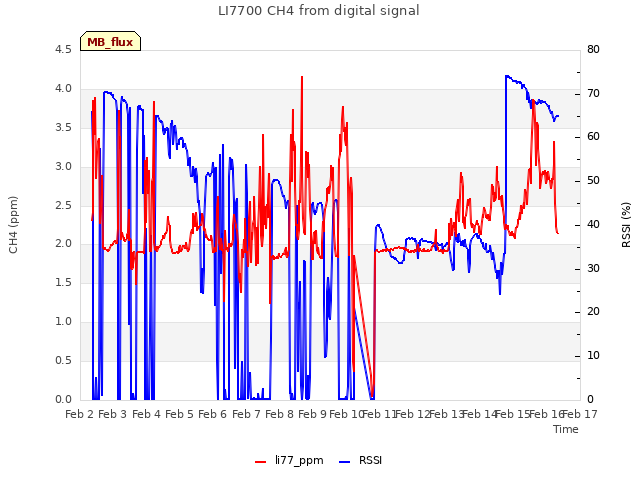 plot of LI7700 CH4 from digital signal