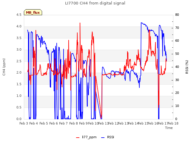 plot of LI7700 CH4 from digital signal