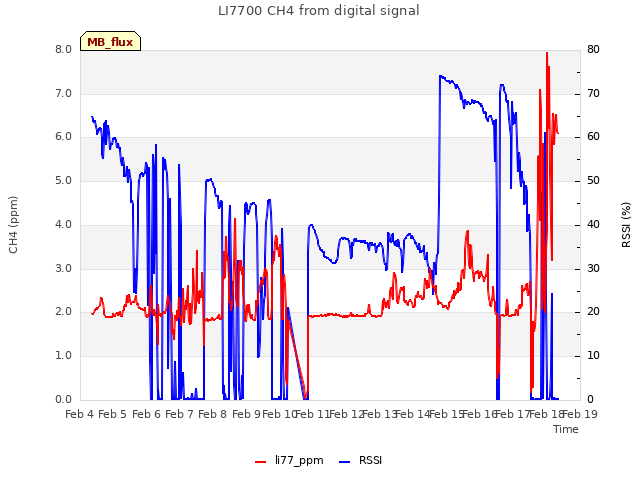 plot of LI7700 CH4 from digital signal